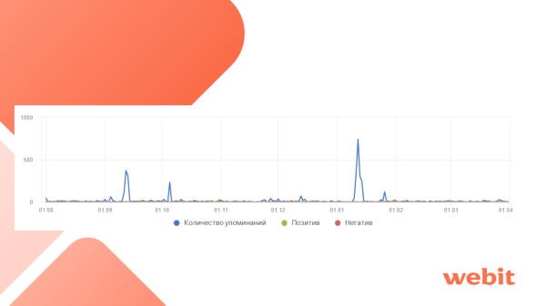 
                    ORM для финансового сектора: кейс по росту конверсий с ГЕО-сервисов на 32%            