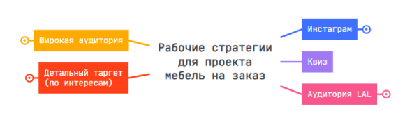 Рабочие связки для таргета в 2024 году в нише мебель на заказ.             
                    Рабочие связки для таргета в 2024 году в нише мебель на заказ.