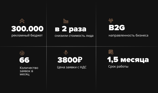 Кейс: Продвижение в сложной b2g тематике. Клиент остался доволен работой, но приостановил сотрудничество спустя 1,5 мес
Кейс: Продвижение в сложной b2g тематике. Клиент остался доволен работой, но приостановил сотрудничество спустя 1,5 мес
