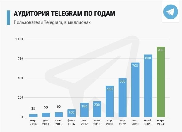 
                    Разоблачение инфоцыган или очередная статья про Telegram?            