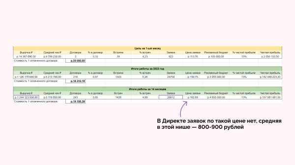 
                    Кейс клиента Vitamin.tools: год продвигаем строительство домов на Авито — 28 612 заявок по 162 ₽ и 1,2 миллиарда выручки            