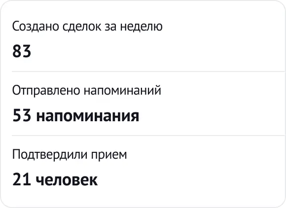 
                    Реанимировали старую базу, увеличили доходимость, разгрузили администраторов: как мы автоматизировали продажи в стоматологической клинике            