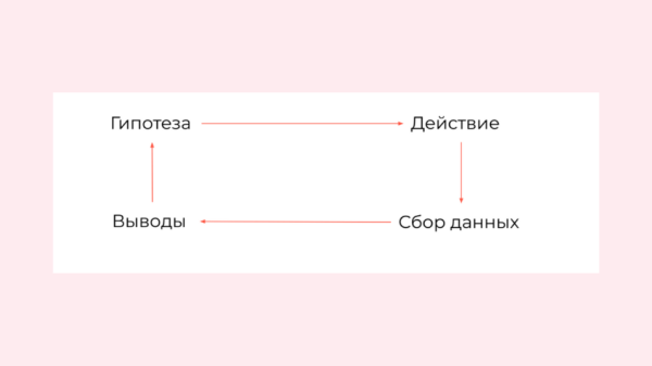 
                    Сложный B2B: эффективные каналы привлечения лидов            