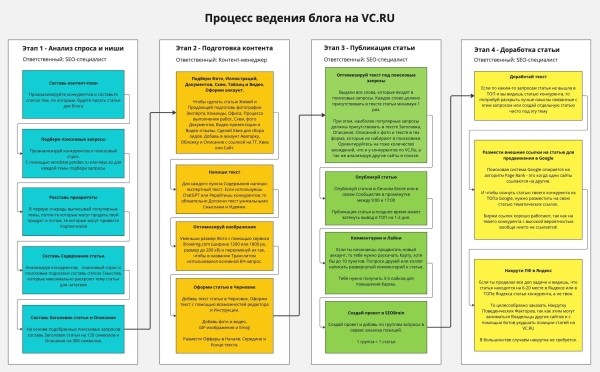 
                    Продвижение в ТОП Яндекс и Google с помощью экспертных статей на VC.RU за 10 минут            