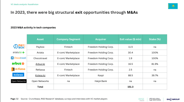 Казахстан – Силиконовая Долина Центральной Азии? Разбираюсь, что происходит с венчурным рынком в Казахстане
Казахстан – Силиконовая Долина Центральной Азии? Разбираюсь, что происходит с венчурным рынком в Казахстане