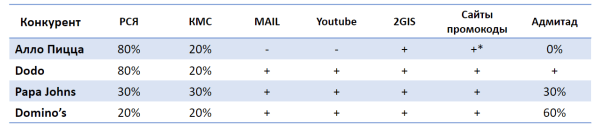 
                    Как сделать х10 к выручке для доставки пиццы: кейс РА «Ковалевы» по комплексному продвижению (часть 1/2)            