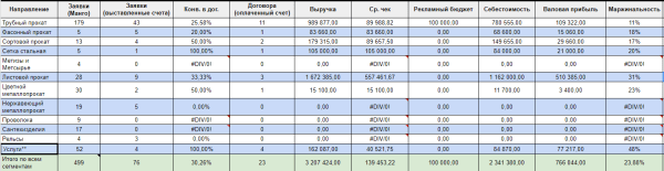 3 метрики, которые помогут увеличить вашу прибыль в B2B и в B2C
3 метрики, которые помогут увеличить вашу прибыль в B2B и в B2C