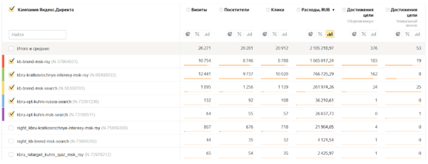 
                    Внутренняя кухня: таблицы, цифры и гипотезы одной рекламной кампании            