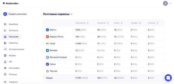 
                    Спам-реанимация, или как мы оживили рассылку в Gmail. Кейс RuSender            