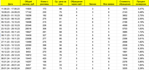 
                    Как в Яндекс Директ увечеличить количество целевых обращений на 20% и получать по 34 заявки в месяц на продаже б/у труб​            