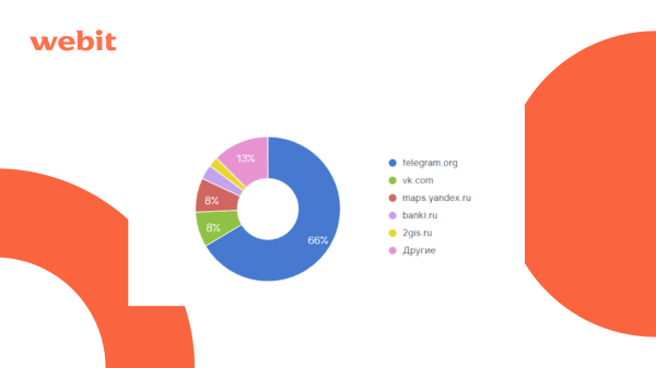 
                    ORM для финансового сектора: кейс по росту конверсий с ГЕО-сервисов на 32%            