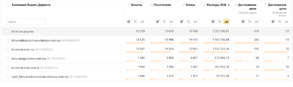 
                    Внутренняя кухня: таблицы, цифры и гипотезы одной рекламной кампании            