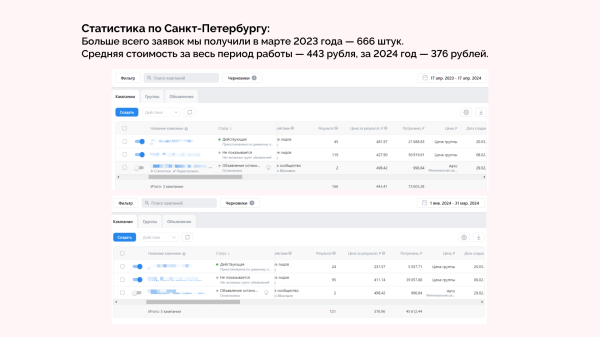 Кейс по продвижению студий растяжки в VK Ads от клиента Vitamin.tools: 65 франчайзи, 112 000 заявок и ROMI 450% за год
Кейс по продвижению студий растяжки в VK Ads от клиента Vitamin.tools: 65 франчайзи, 112 000 заявок и ROMI 450% за год