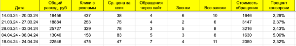 
                    Как в Яндекс Директ увечеличить количество целевых обращений на 20% и получать по 34 заявки в месяц на продаже б/у труб​            