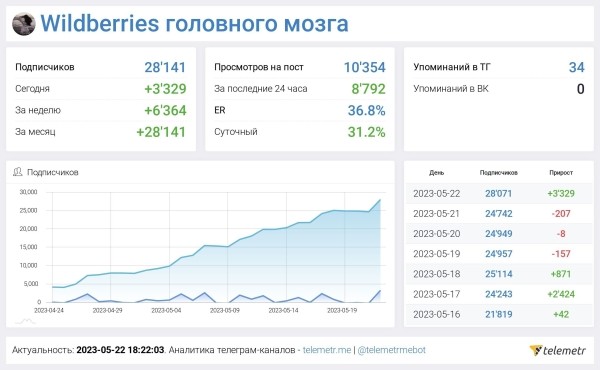 Миллионы на телеграм каналах - инфоциганский бред или реальность?
Миллионы на телеграм каналах - инфоциганский бред или реальность?