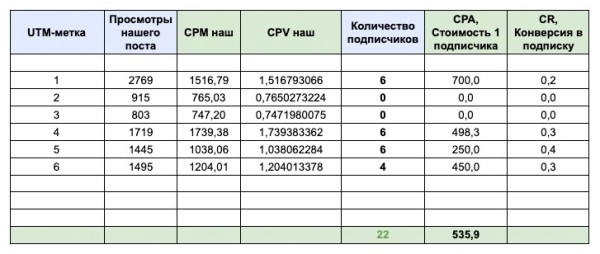 
                    Подписчик в нише недвижимости по 250 рублей в 2024 году — реально?            