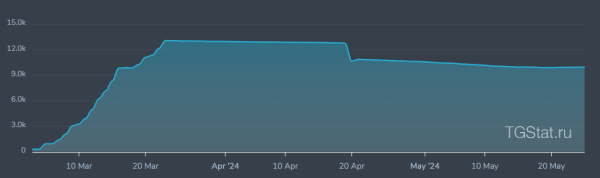 Как не слить рекламный бюджет при продвижении Телеграм-канала: пять советов для начинающих
Как не слить рекламный бюджет при продвижении Телеграм-канала: пять советов для начинающих