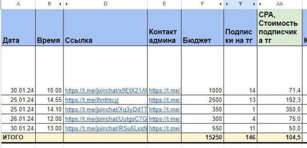 
                    Привлечение 146 подписчиков по 104р на телеграм-канал врача-кардиолога. Реклама в телеграм            