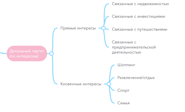 
                    Рекламные стратегии для таргета в Дубае в 2024 году с окупаемостью от 3500%. Ниша недвижимость            