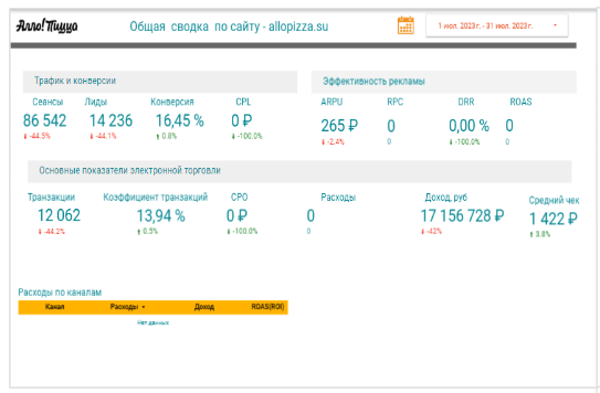 Как сделать х10 к выручке для доставки пиццы: кейс РА «Ковалевы» по комплексному продвижению (часть 2/2)             
                    Как сделать х10 к выручке для доставки пиццы: кейс РА «Ковалевы» по комплексному продвижению (часть 2/2)