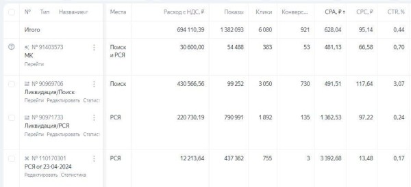 Получили 22 800 000 рублей с контекстной рекламы за год             
                    Получили 22 800 000 рублей с контекстной рекламы за год