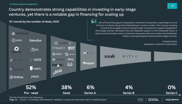 Казахстан – Силиконовая Долина Центральной Азии? Разбираюсь, что происходит с венчурным рынком в Казахстане
Казахстан – Силиконовая Долина Центральной Азии? Разбираюсь, что происходит с венчурным рынком в Казахстане