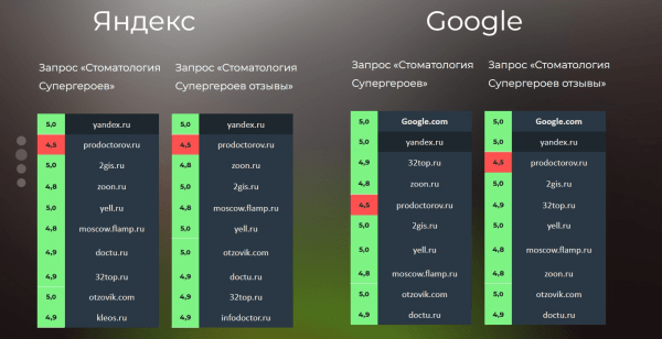 
                    Кейс: Увеличили выручку стоматологии в 2 раза за 18 месяцев: с 4.3 млн. до 8.7 млн. в месяц            