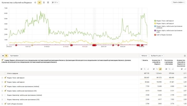 
                    Кейс: продвижение в Яндекс.Картах и 2ГИС | Геосервисы. Рекламная подписка в Яндекс.Бизнес | SEO | Брендирование            