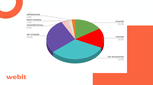 
                    ORM для финансового сектора: кейс по росту конверсий с ГЕО-сервисов на 32%            
