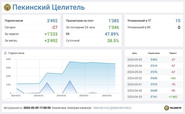 Как создать канал на 100.000р в Telegram и получать пассивный доход. Кейс             
                    Как создать канал на 100.000р в Telegram и получать пассивный доход. Кейс