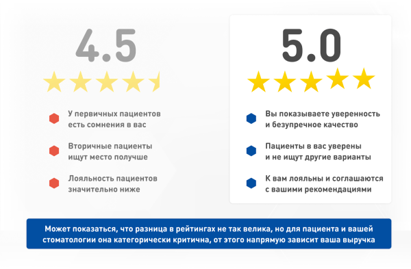 
                    Кейс: Увеличили выручку стоматологии в 2 раза за 18 месяцев: с 4.3 млн. до 8.7 млн. в месяц            