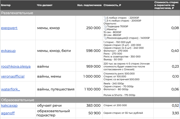 
                    Начинающим блогерам за 30: 3 подхода с чего начать, что постить и как быстрее добежать до первых денег с блога            