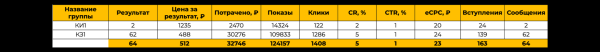 Продвижение доставки морепродуктов ВКонтакте: +223 заявки по 414 рублей             
                    Продвижение доставки морепродуктов ВКонтакте: +223 заявки по 414 рублей