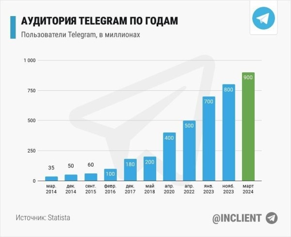 
                    ТЕЛЕГРАМ ЗАКРЫВАЮТ, откуда здесь миллионы и с чем это едят?            