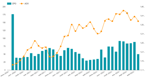 Как сделать х10 к выручке для доставки пиццы: кейс РА «Ковалевы» по комплексному продвижению (часть 2/2)             
                    Как сделать х10 к выручке для доставки пиццы: кейс РА «Ковалевы» по комплексному продвижению (часть 2/2)