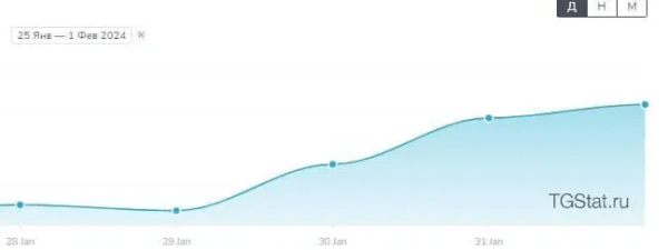 
                    Привлечение 146 подписчиков по 104р на телеграм-канал врача-кардиолога. Реклама в телеграм            