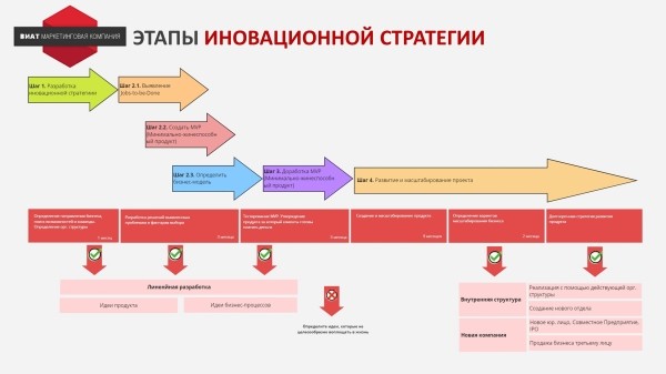 Как разработать стратегию инноваций для IT-компании             
                    Как разработать стратегию инноваций для IT-компании
