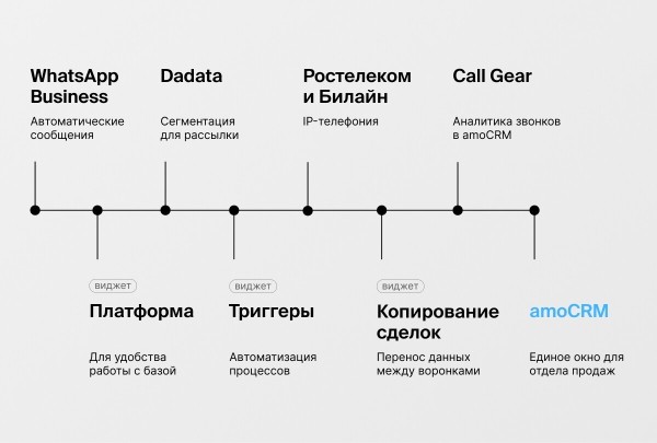 
                    Реанимировали старую базу, увеличили доходимость, разгрузили администраторов: как мы автоматизировали продажи в стоматологической клинике            