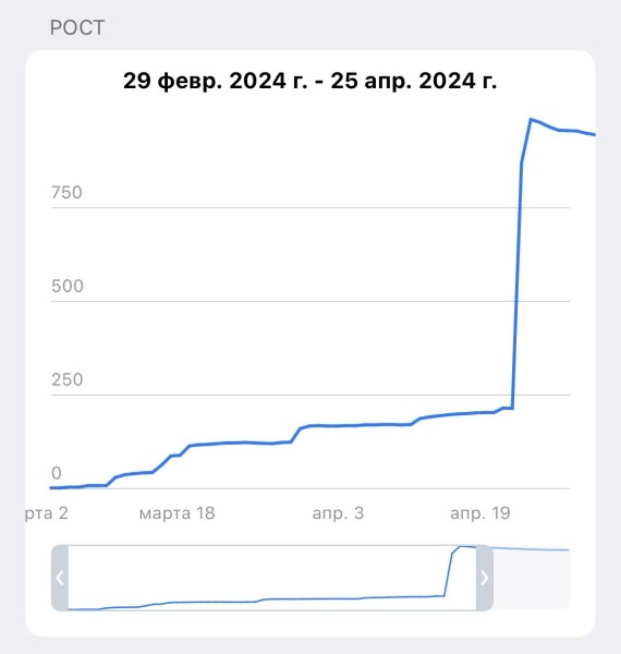 
                    КЕЙС: 944 подписчика, заявки на производство одежды для компании в Китае с нуля            