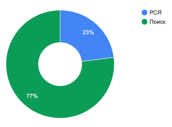 
                    Как в Яндекс Директ увечеличить количество целевых обращений на 20% и получать по 34 заявки в месяц на продаже б/у труб​            