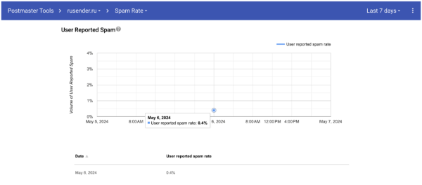 
                    Какие 4 постмастера работают в 2024: большой обзор от первого лица            