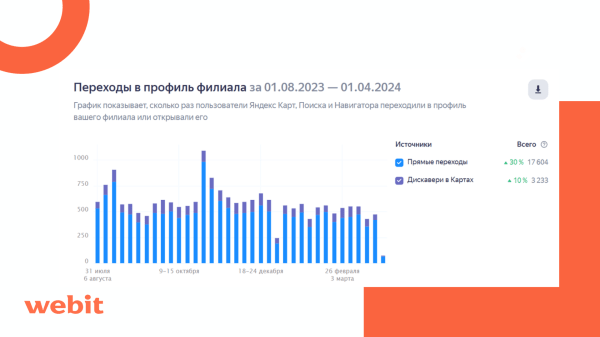
                    ORM для финансового сектора: кейс по росту конверсий с ГЕО-сервисов на 32%            
