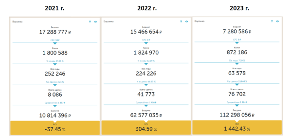 Как сделать х10 к выручке для доставки пиццы: кейс РА «Ковалевы» по комплексному продвижению (часть 2/2)             
                    Как сделать х10 к выручке для доставки пиццы: кейс РА «Ковалевы» по комплексному продвижению (часть 2/2)