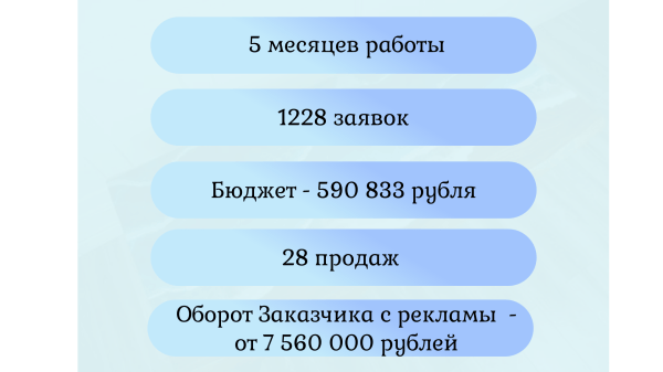 Оборот 7 560 000 рублей за 5 месяцев с помощью рекламы для компании по производству модульных бань             
                    Оборот 7 560 000 рублей за 5 месяцев с помощью рекламы для компании по производству модульных бань
