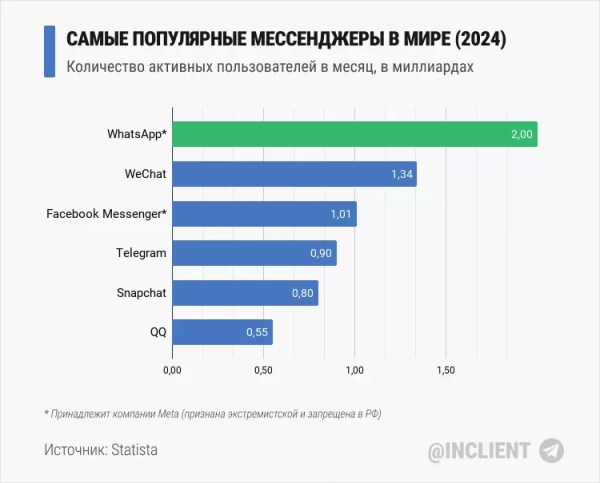 
                    Статистика мессенджеров в мире (2024)            