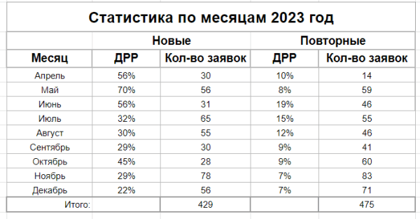 
                    Сделали оборот 24 000 000 ₽ за 2023 год через Яндекс.Директ с ДРР 24% для бренда одежды среднего сегмента            
