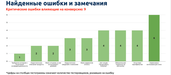 
                    10 UX-тестировщиков нашли 9 ошибок снижающих продажи интернет-магазинов            