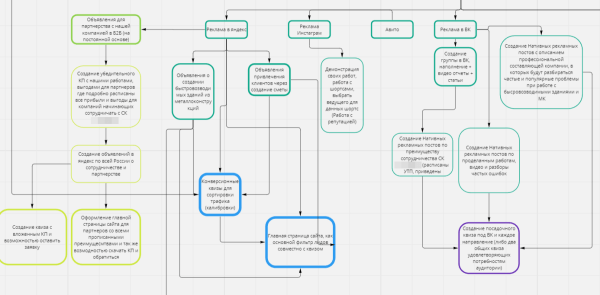 
                    Как привлечь целевые лиды в сложную дорогую нишу с чеками от 20 млн. рублей            