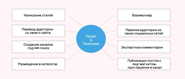 Как создать Телеграм канал: гайд по запуску и раскрутке своего канала в Telegram с нуля             
                    Как создать Телеграм канал: гайд по запуску и раскрутке своего канала в Telegram с нуля