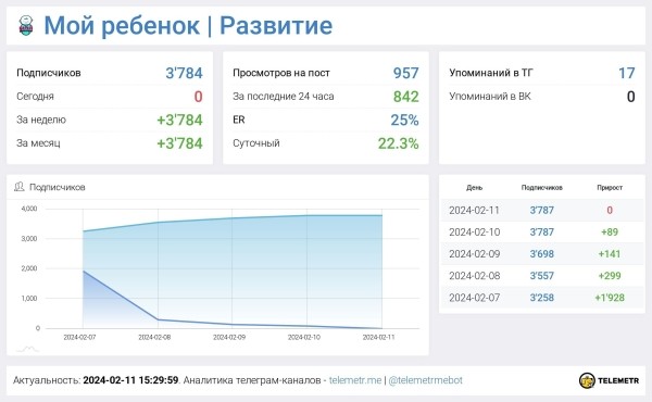 200.000р в месяц на родительском канале
200.000р в месяц на родительском канале